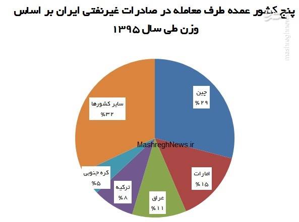 ۶۴ درصد صادرات غیرنفتی ایران به ۵ کشور است +نمودار